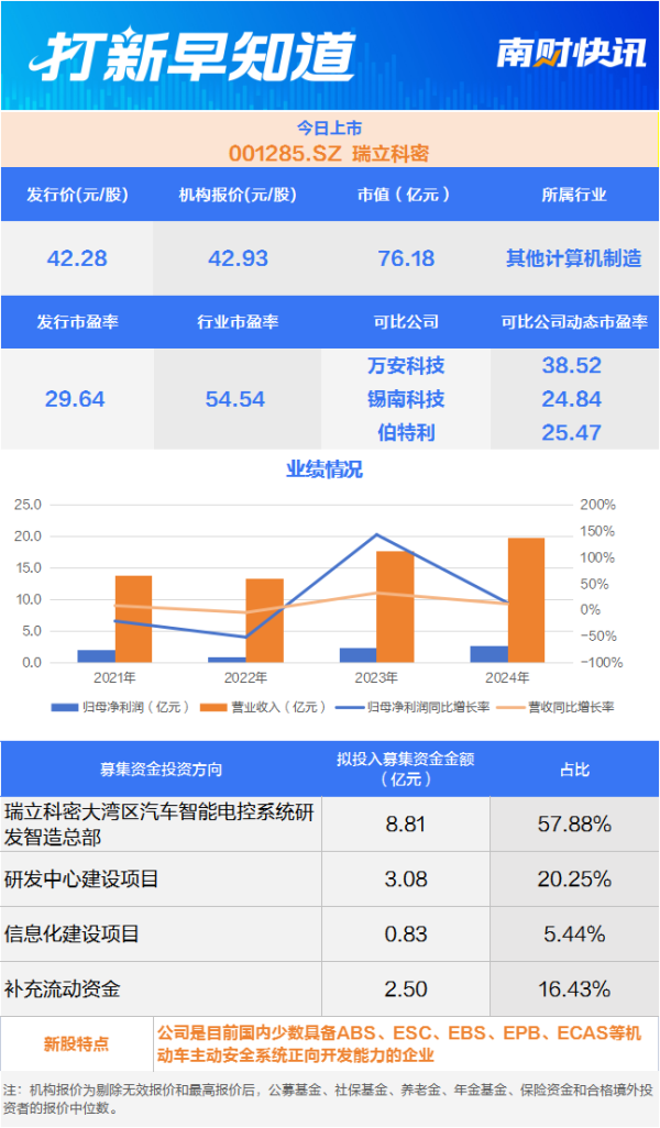 信捷策路 主动安全系统龙头 电子元器件B2B领军企业 2只新股上市丨打新早知道